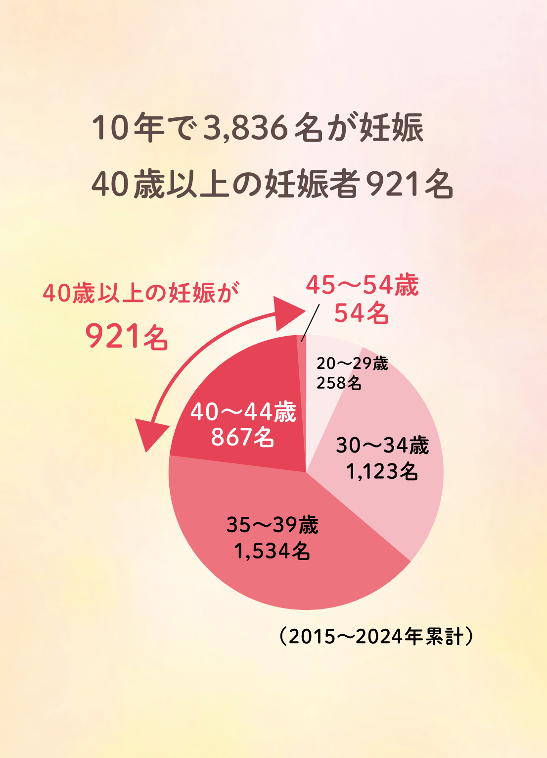 授かる力を、漢方鍼灸で - 10年で3,836名が妊娠、40歳以上の妊娠者921名
